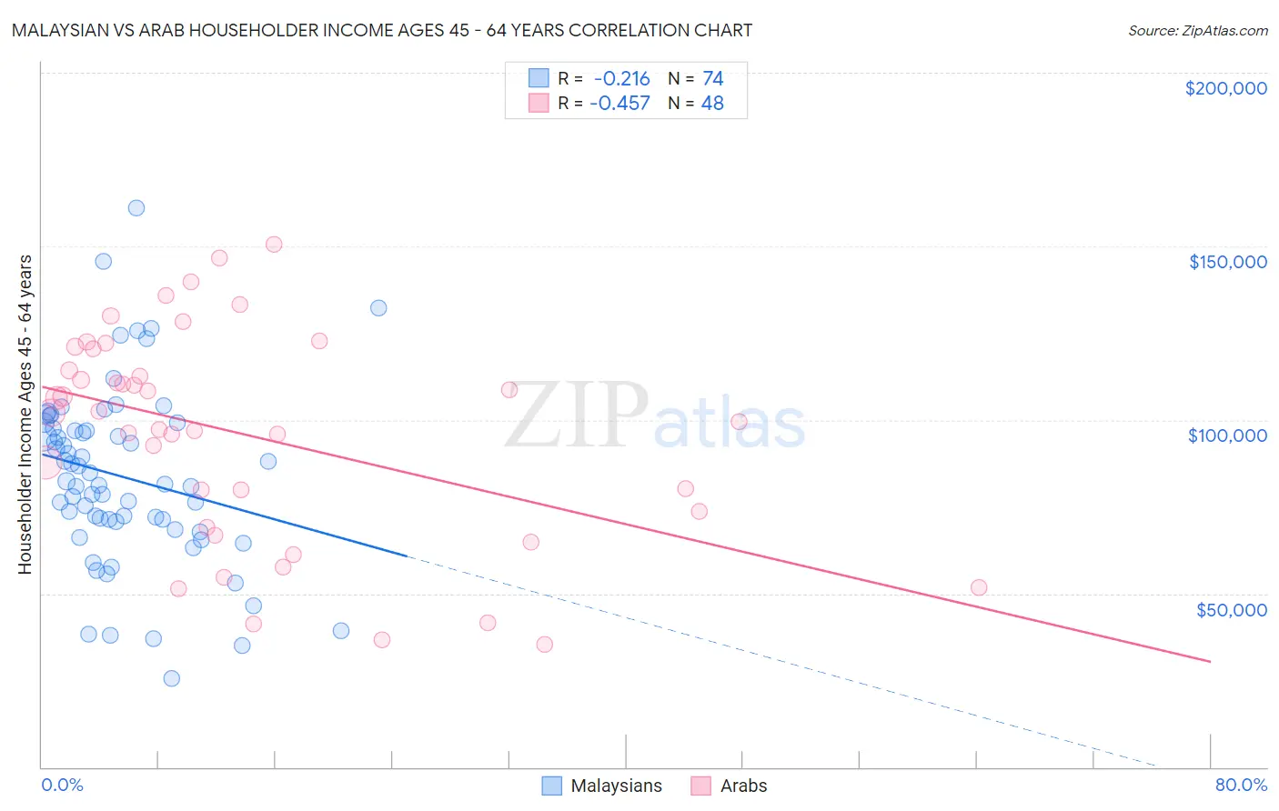 Malaysian vs Arab Householder Income Ages 45 - 64 years