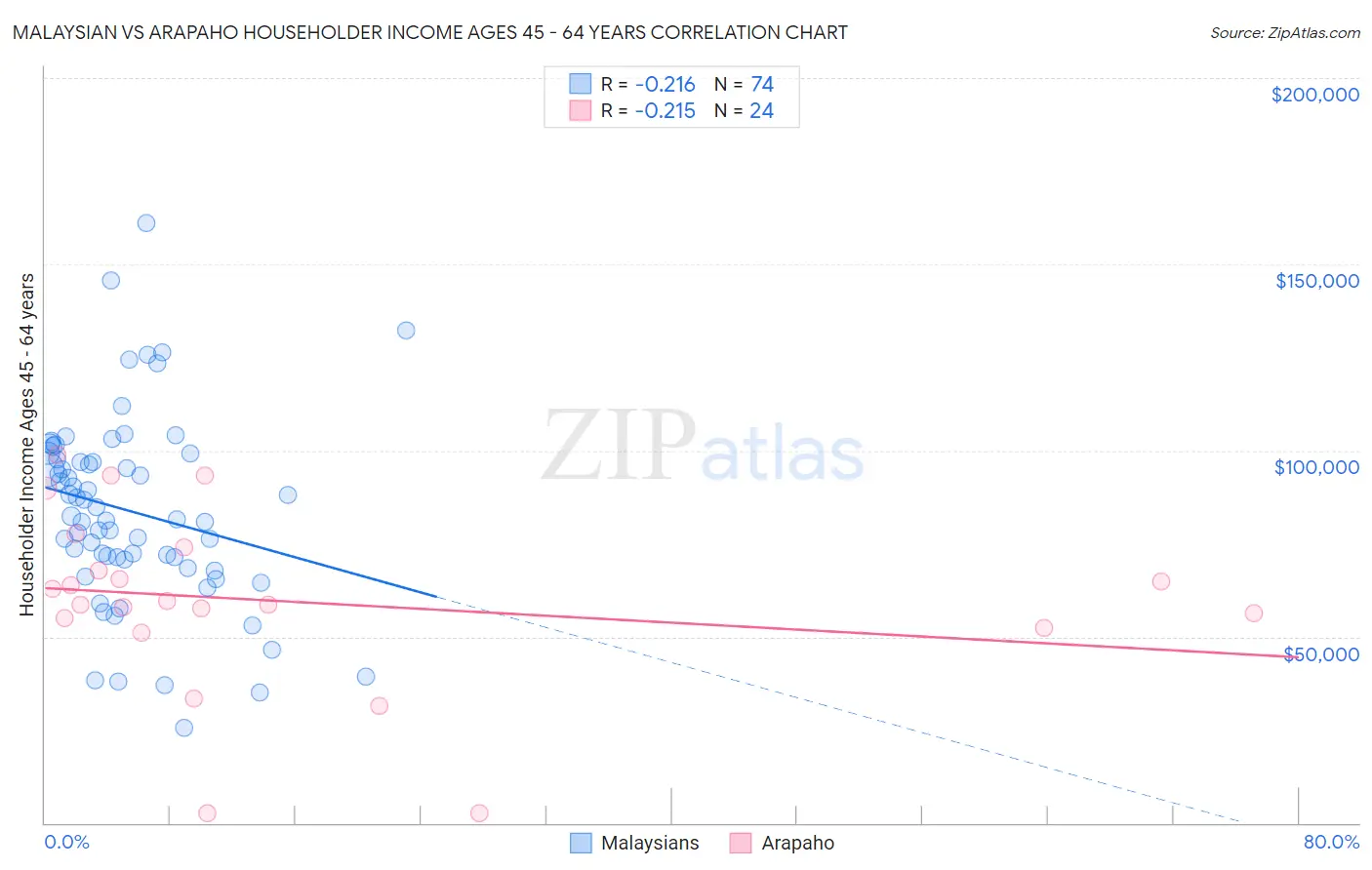 Malaysian vs Arapaho Householder Income Ages 45 - 64 years
