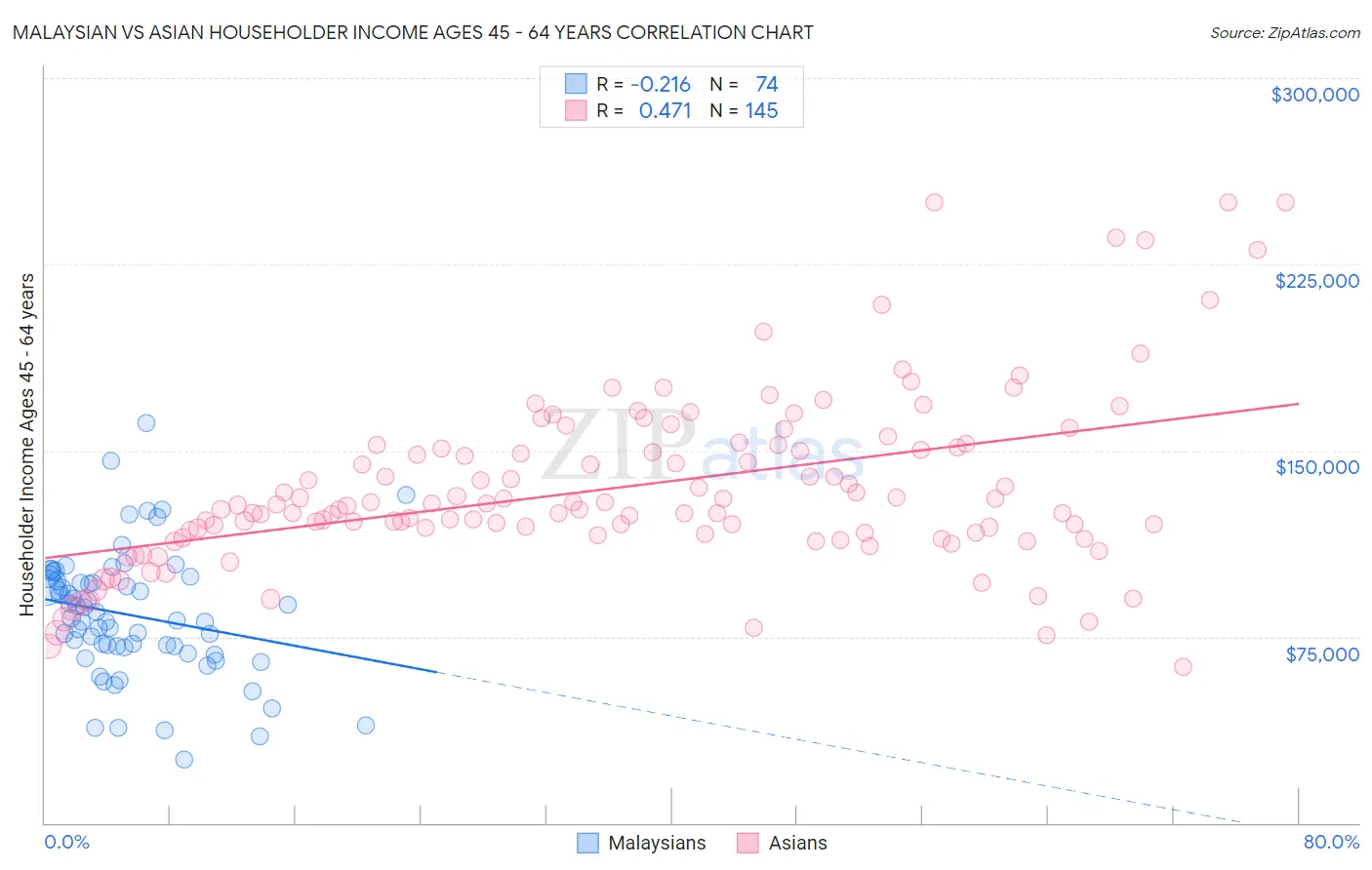 Malaysian vs Asian Householder Income Ages 45 - 64 years