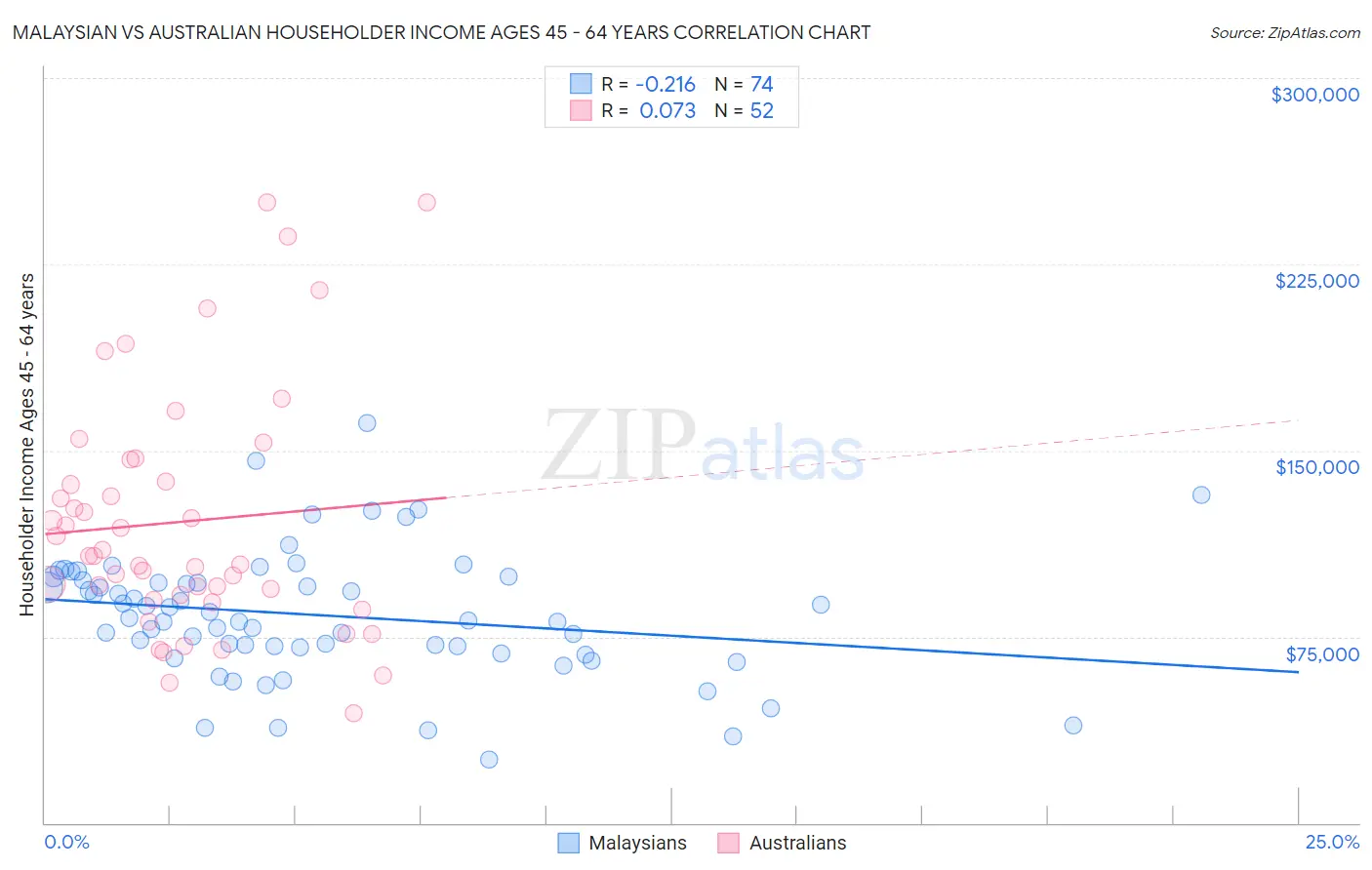 Malaysian vs Australian Householder Income Ages 45 - 64 years