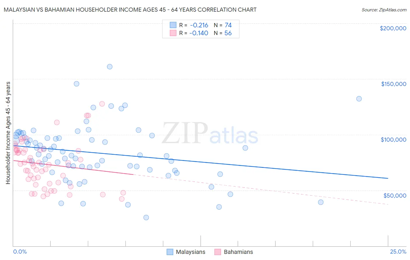 Malaysian vs Bahamian Householder Income Ages 45 - 64 years