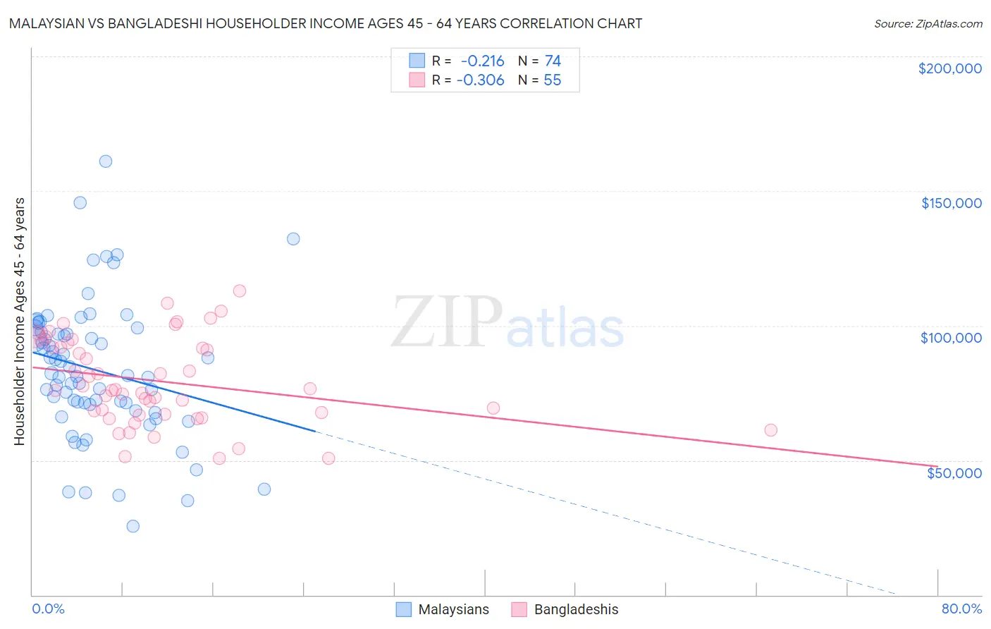 Malaysian vs Bangladeshi Householder Income Ages 45 - 64 years