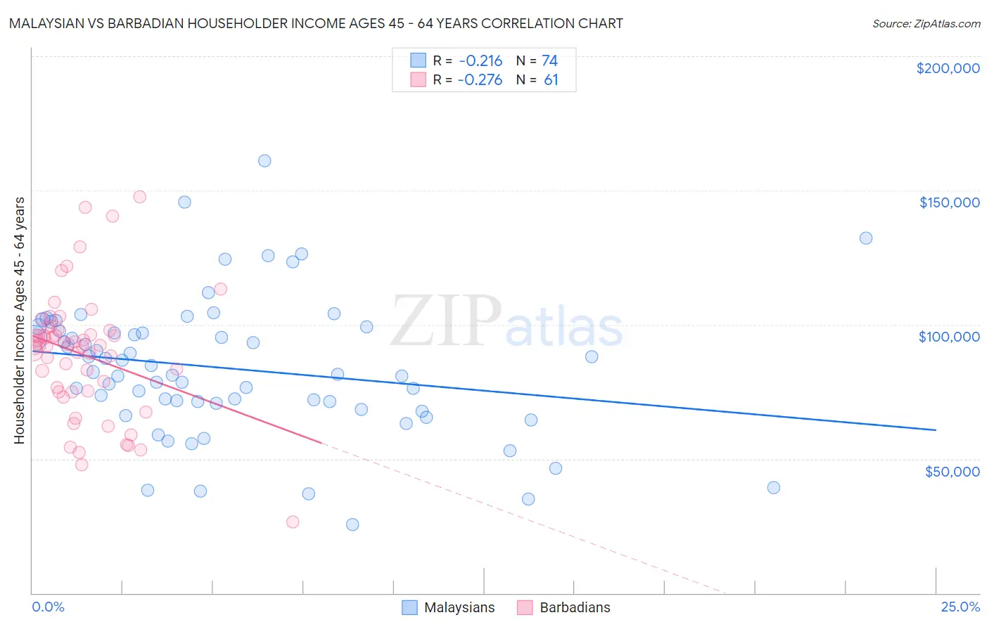 Malaysian vs Barbadian Householder Income Ages 45 - 64 years