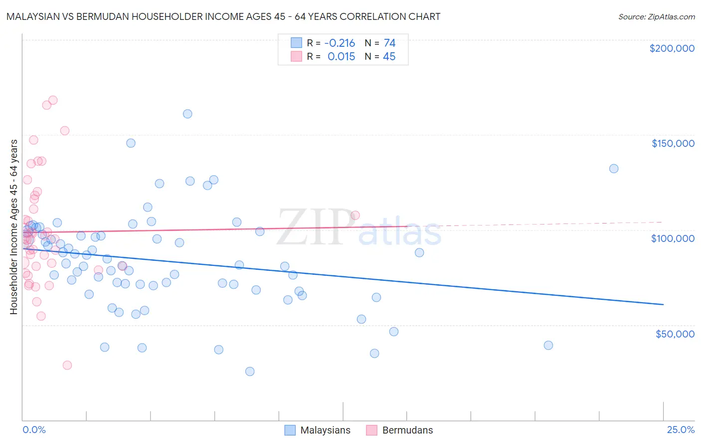 Malaysian vs Bermudan Householder Income Ages 45 - 64 years