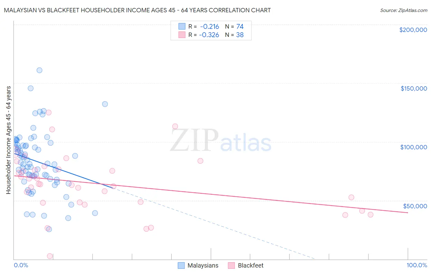 Malaysian vs Blackfeet Householder Income Ages 45 - 64 years