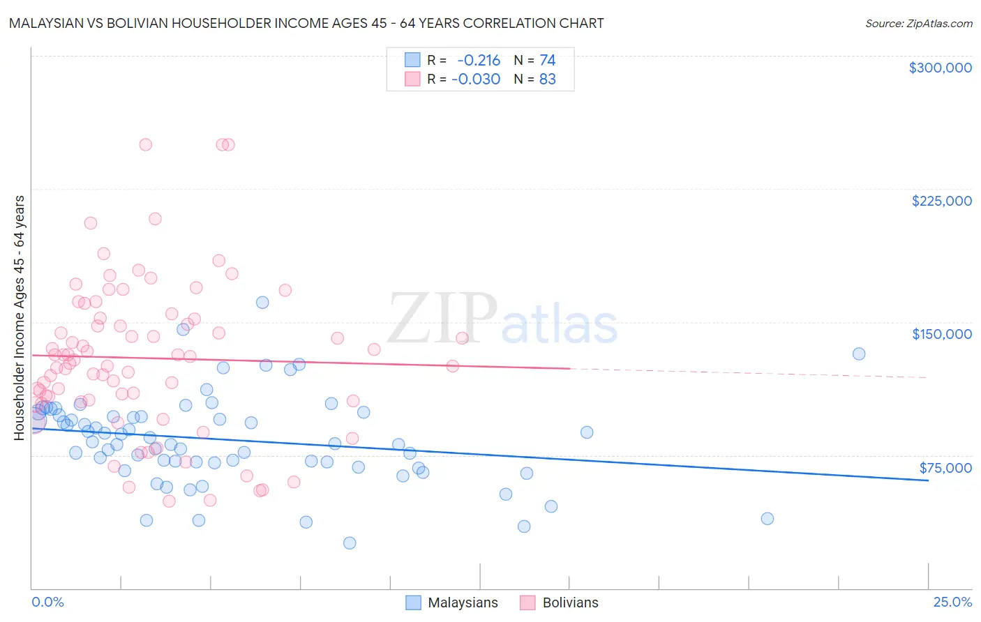 Malaysian vs Bolivian Householder Income Ages 45 - 64 years