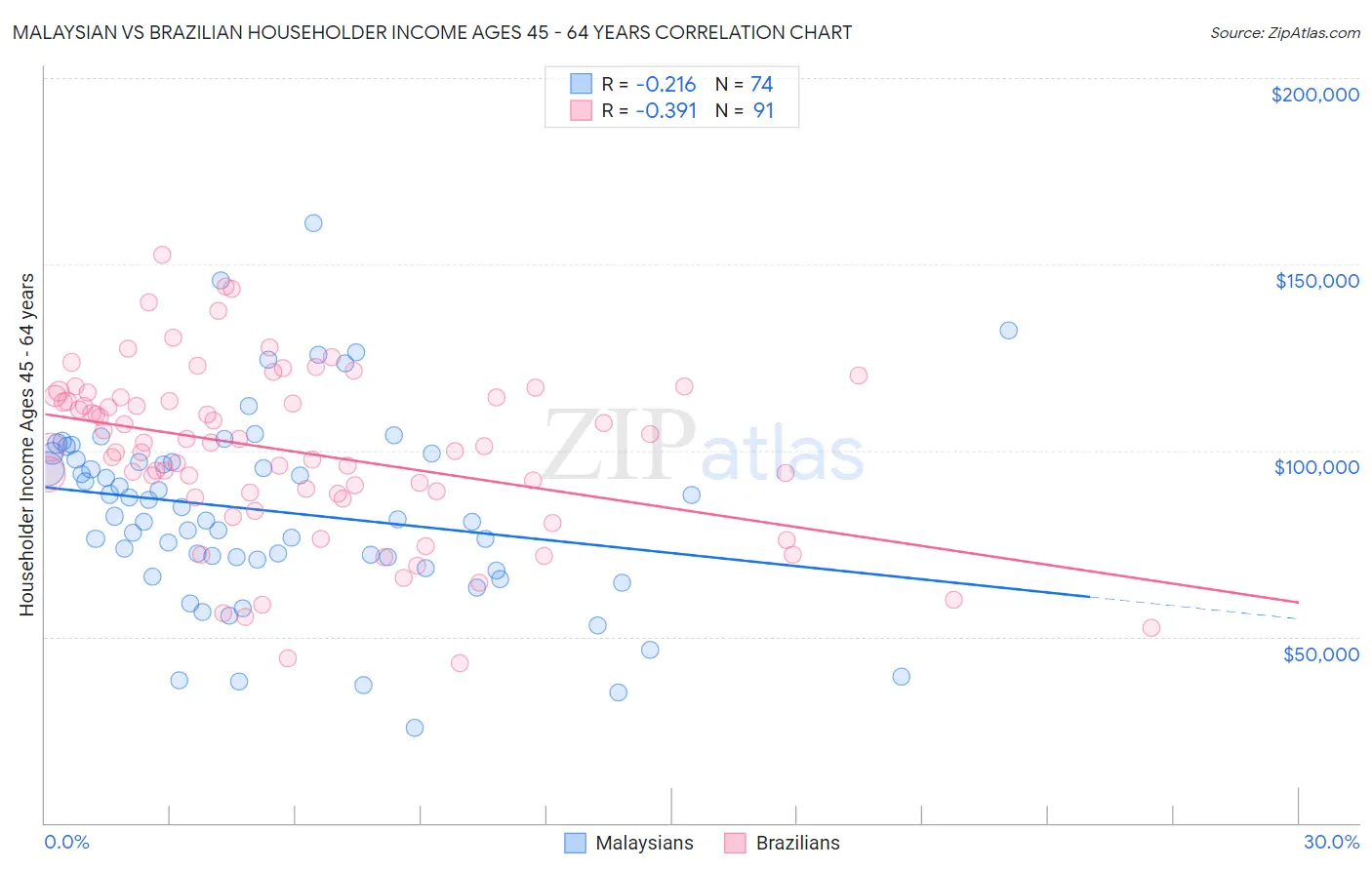 Malaysian vs Brazilian Householder Income Ages 45 - 64 years