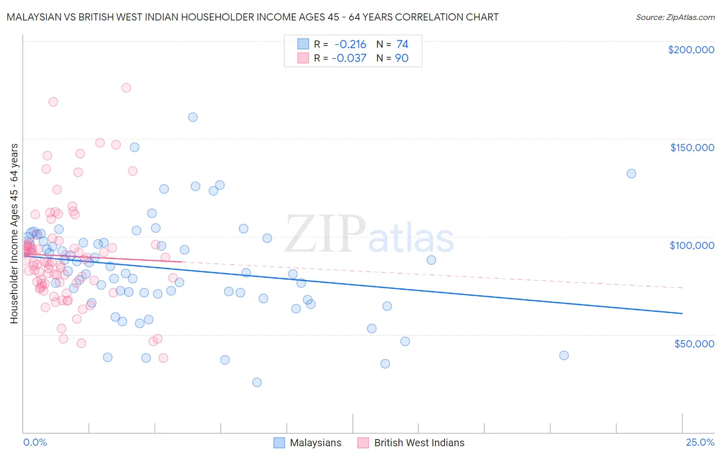 Malaysian vs British West Indian Householder Income Ages 45 - 64 years