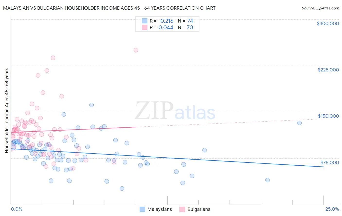 Malaysian vs Bulgarian Householder Income Ages 45 - 64 years