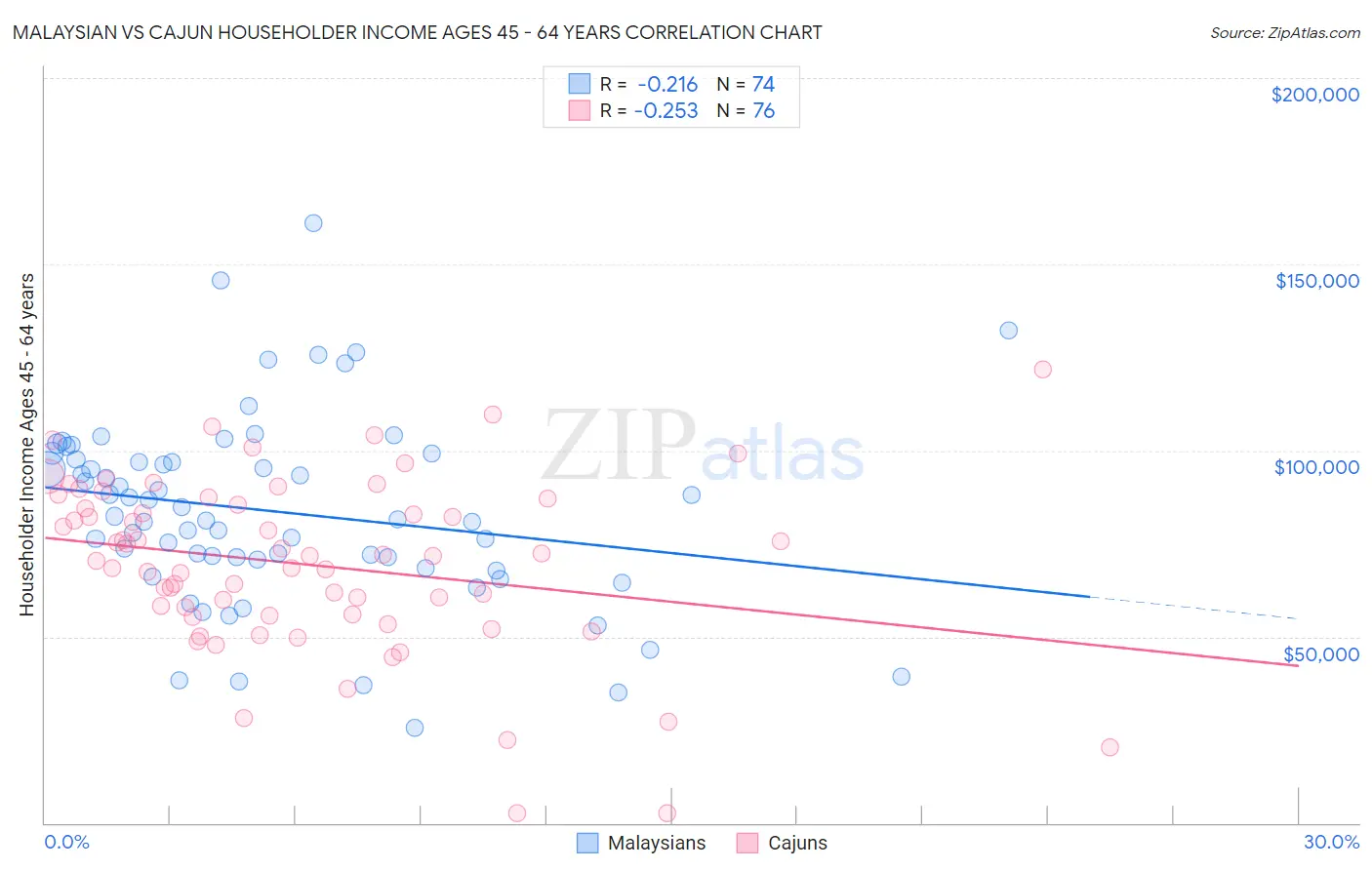 Malaysian vs Cajun Householder Income Ages 45 - 64 years