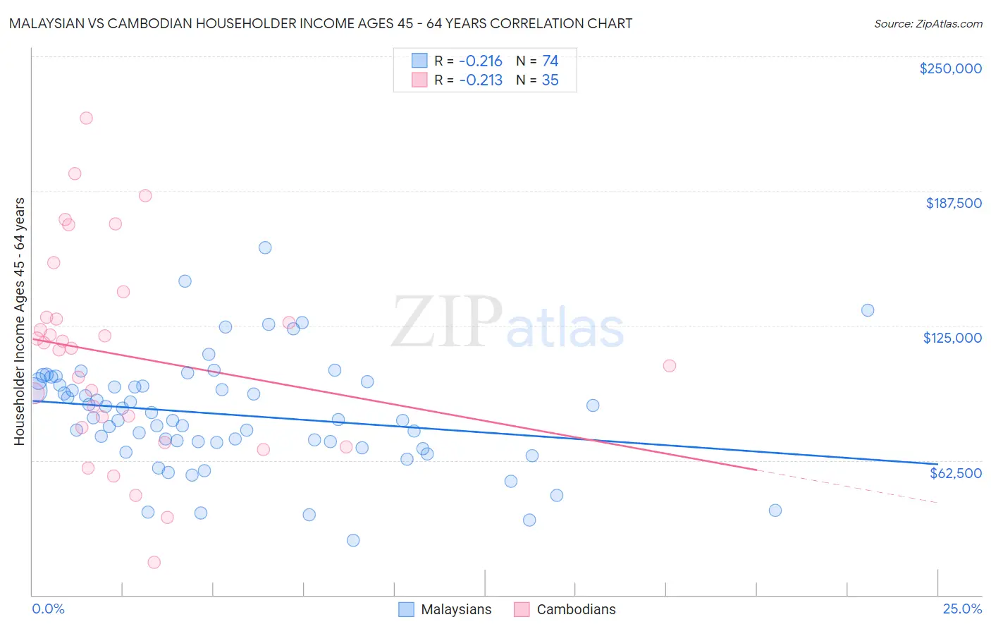 Malaysian vs Cambodian Householder Income Ages 45 - 64 years