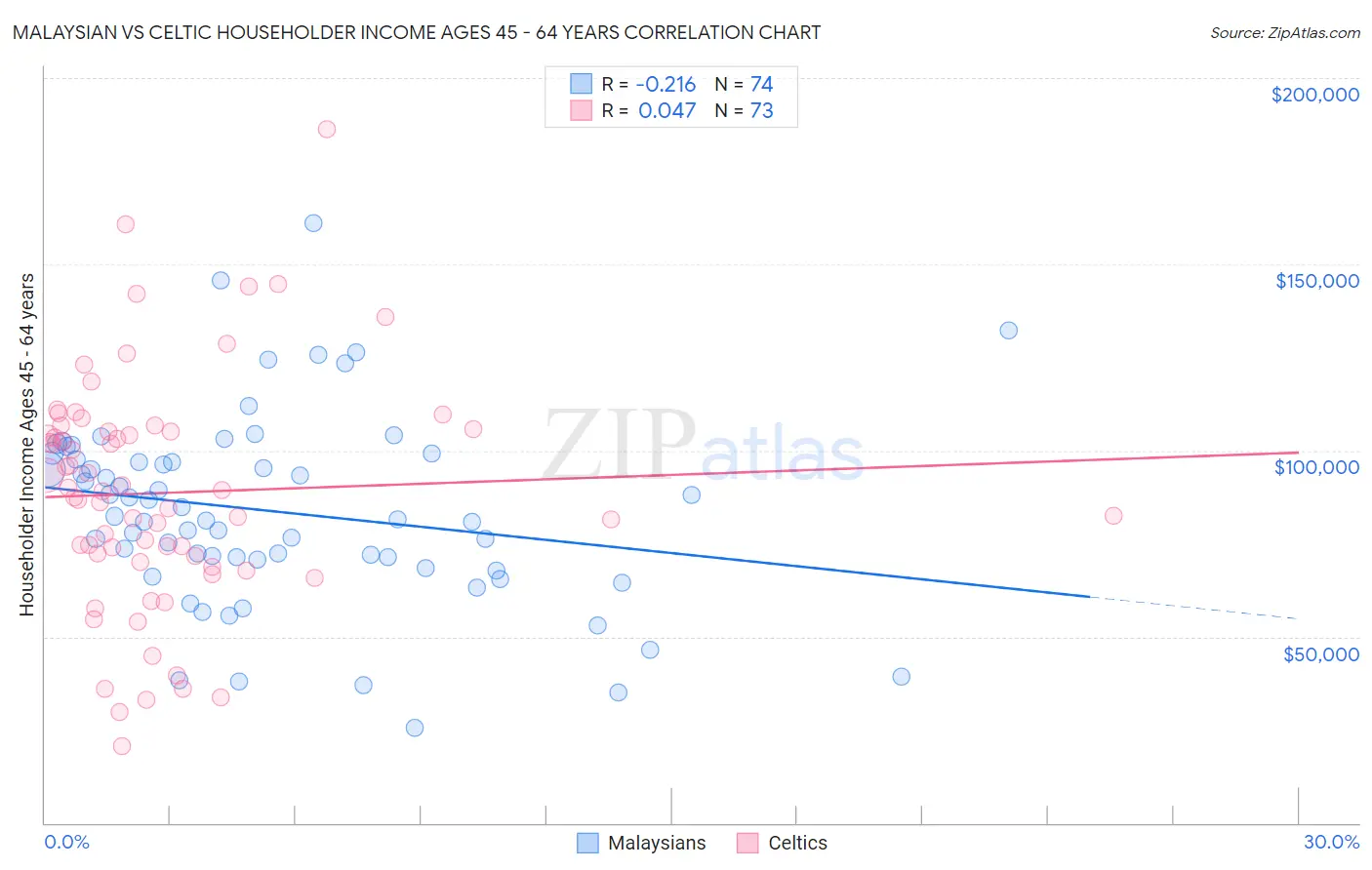 Malaysian vs Celtic Householder Income Ages 45 - 64 years