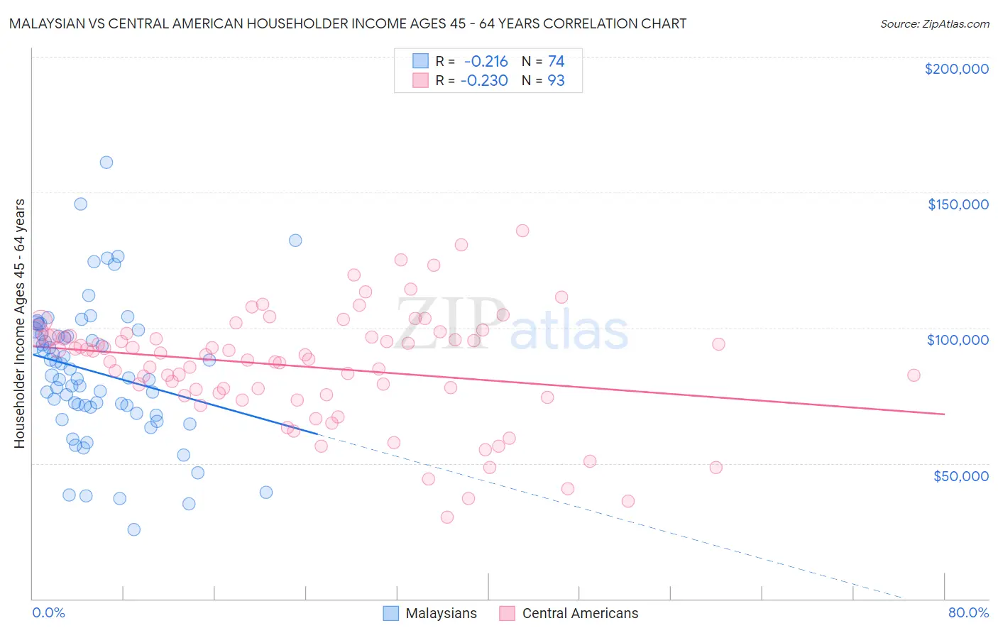 Malaysian vs Central American Householder Income Ages 45 - 64 years