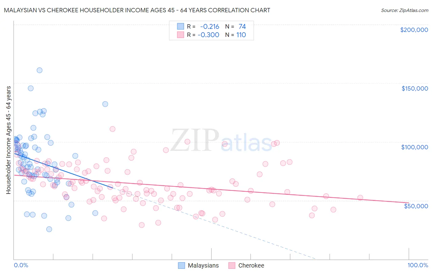 Malaysian vs Cherokee Householder Income Ages 45 - 64 years