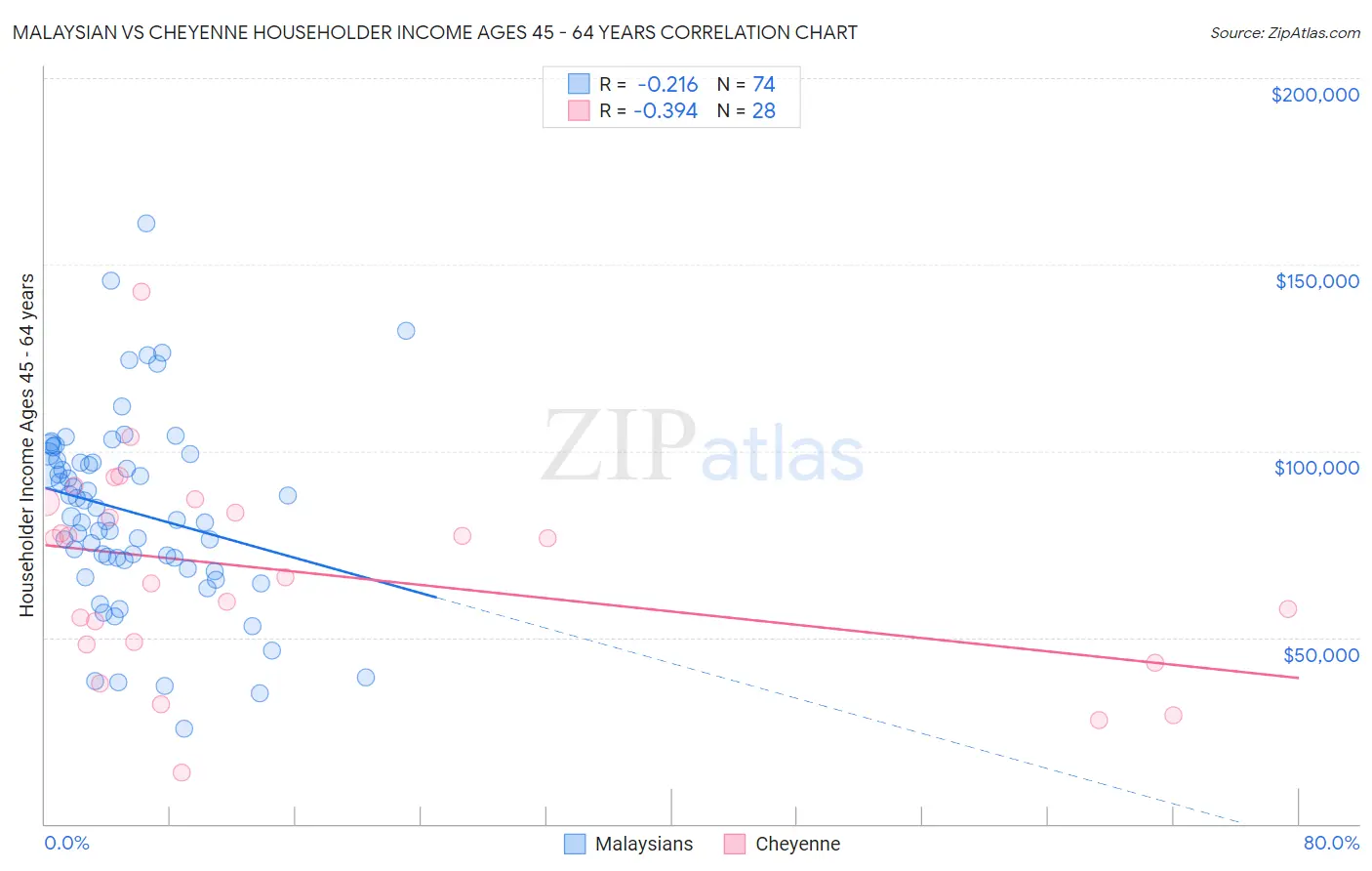 Malaysian vs Cheyenne Householder Income Ages 45 - 64 years