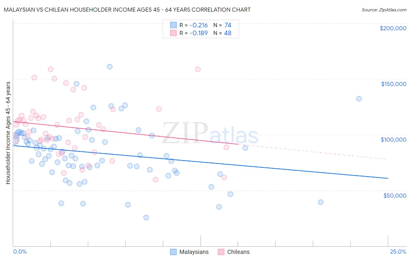 Malaysian vs Chilean Householder Income Ages 45 - 64 years