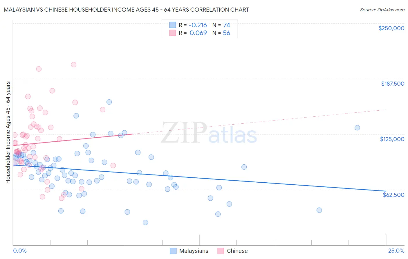 Malaysian vs Chinese Householder Income Ages 45 - 64 years