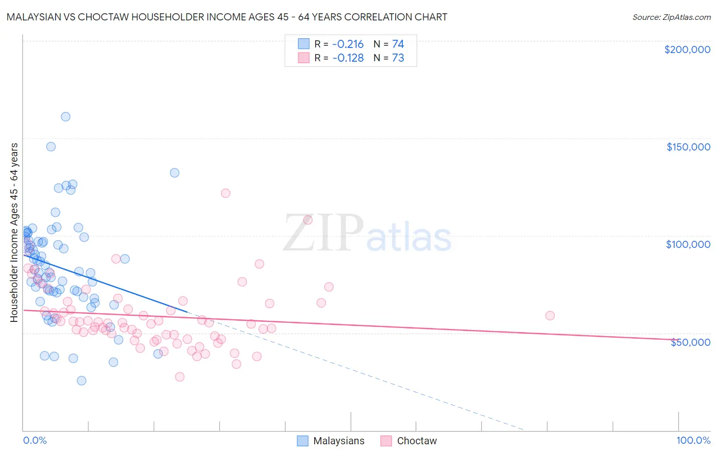 Malaysian vs Choctaw Householder Income Ages 45 - 64 years