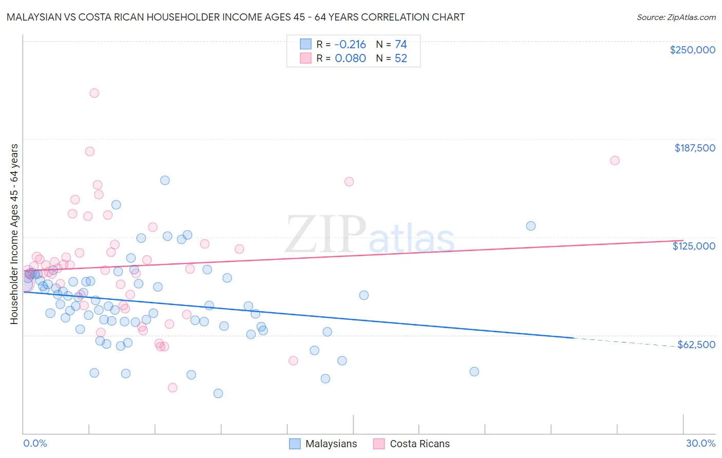 Malaysian vs Costa Rican Householder Income Ages 45 - 64 years