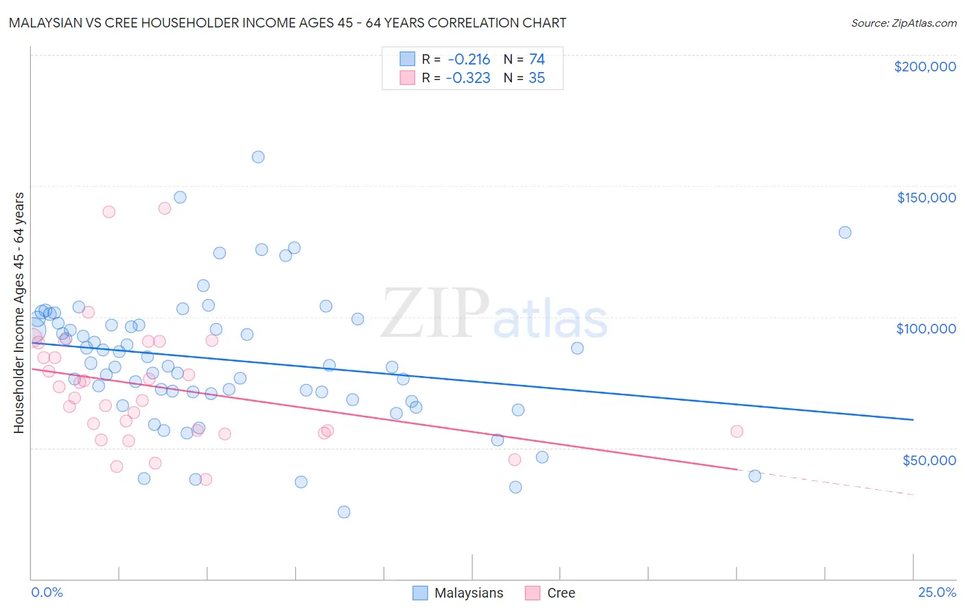 Malaysian vs Cree Householder Income Ages 45 - 64 years