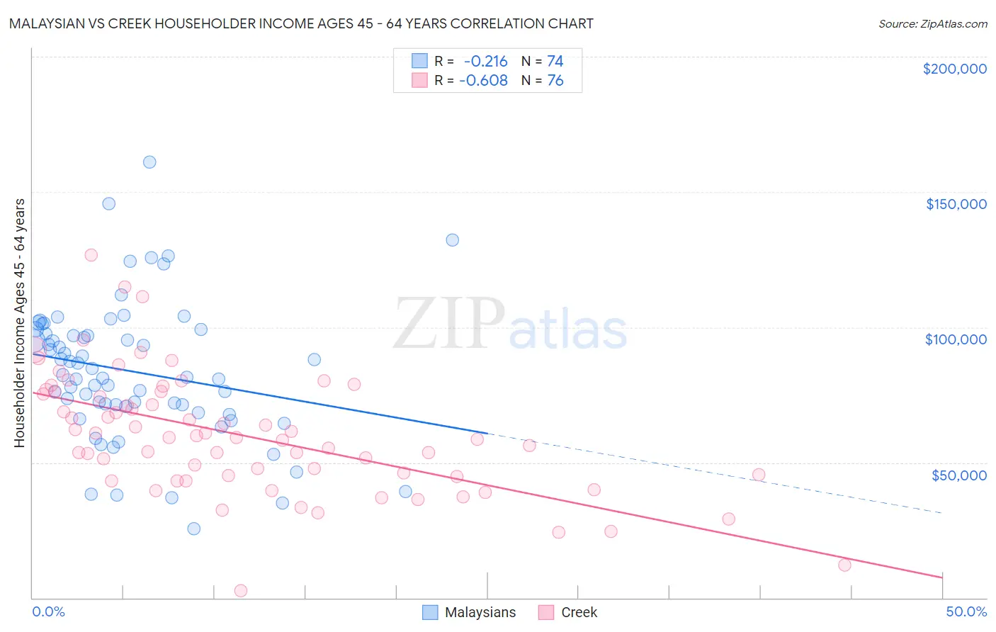 Malaysian vs Creek Householder Income Ages 45 - 64 years