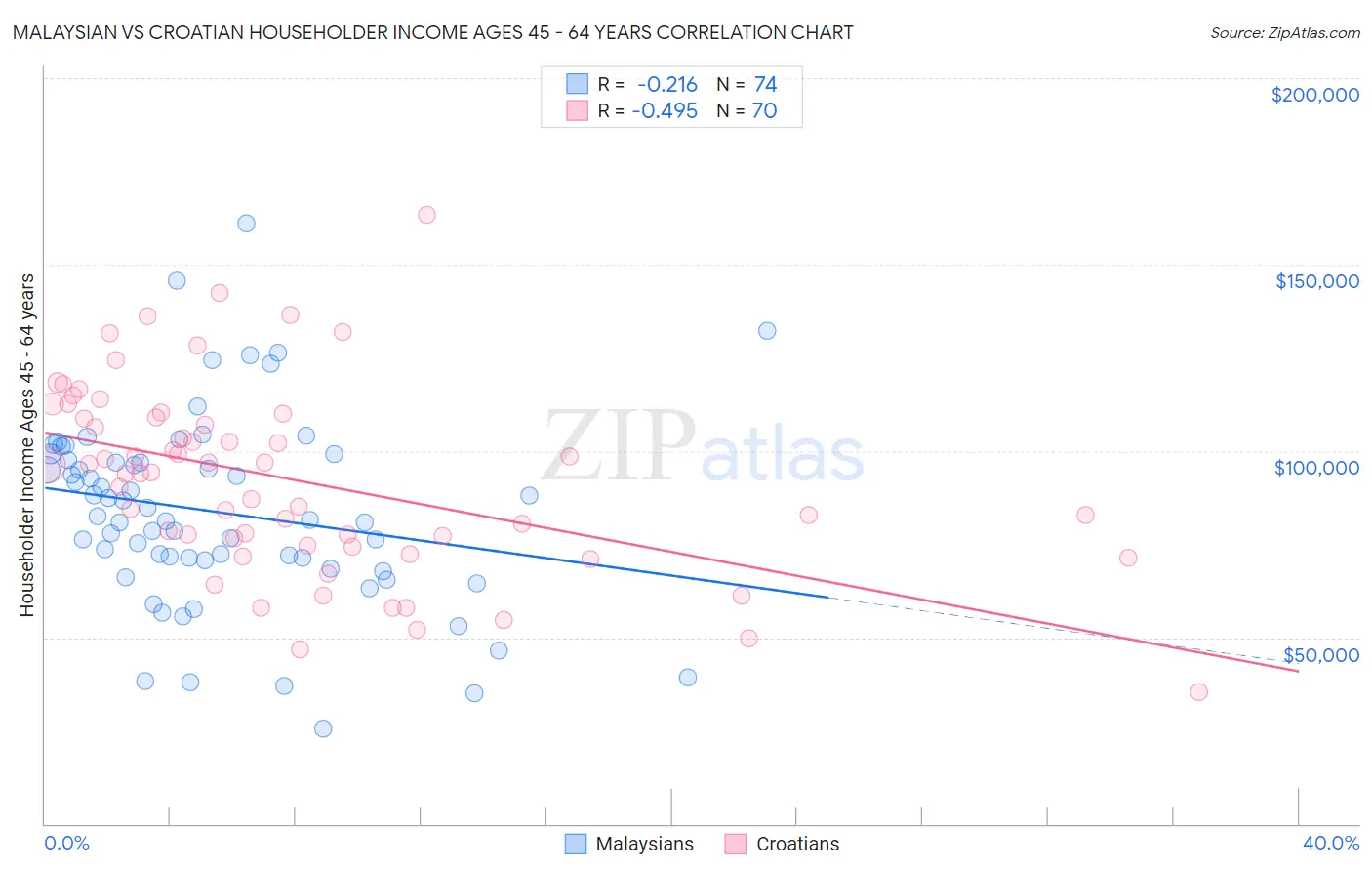 Malaysian vs Croatian Householder Income Ages 45 - 64 years