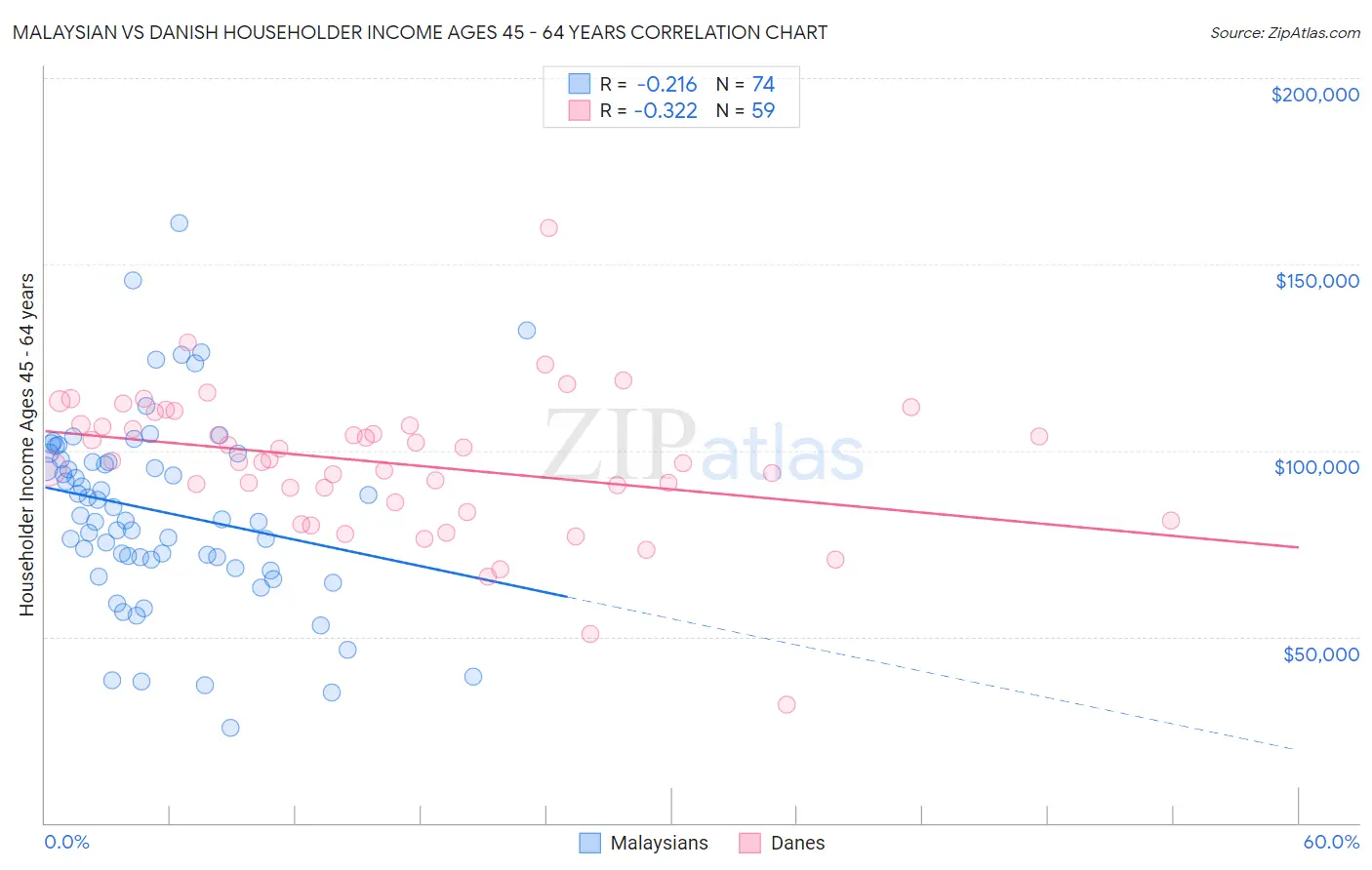 Malaysian vs Danish Householder Income Ages 45 - 64 years