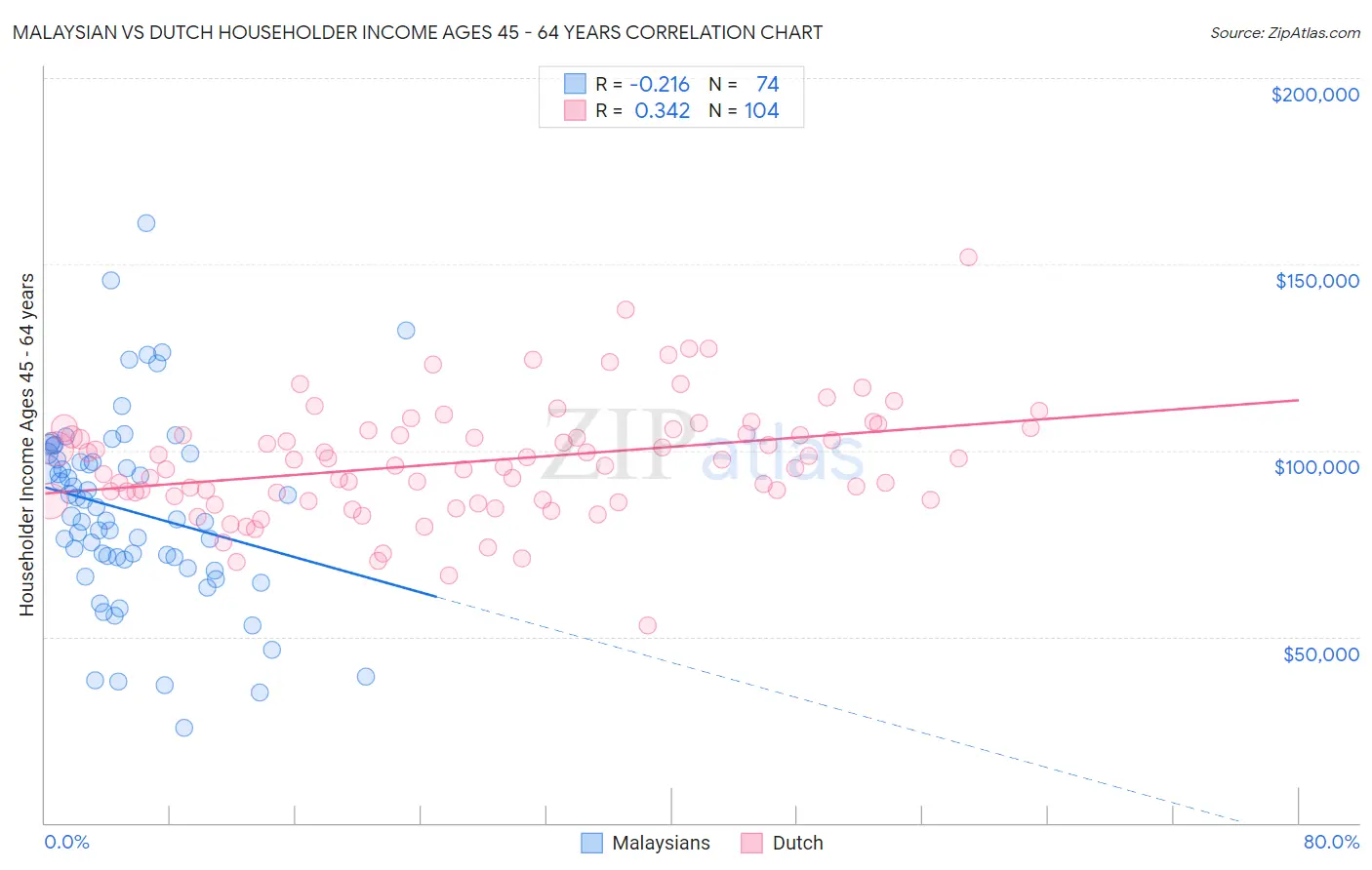 Malaysian vs Dutch Householder Income Ages 45 - 64 years