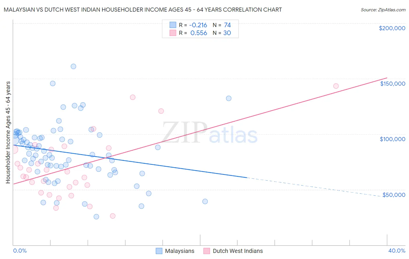 Malaysian vs Dutch West Indian Householder Income Ages 45 - 64 years