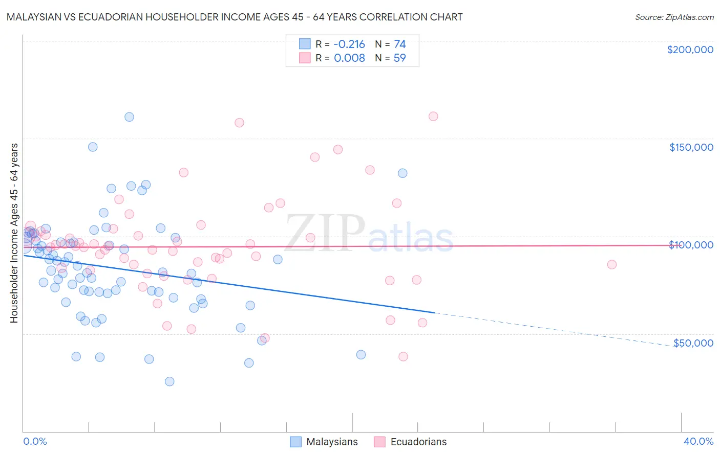 Malaysian vs Ecuadorian Householder Income Ages 45 - 64 years