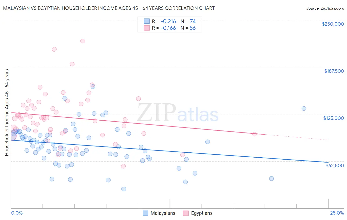 Malaysian vs Egyptian Householder Income Ages 45 - 64 years