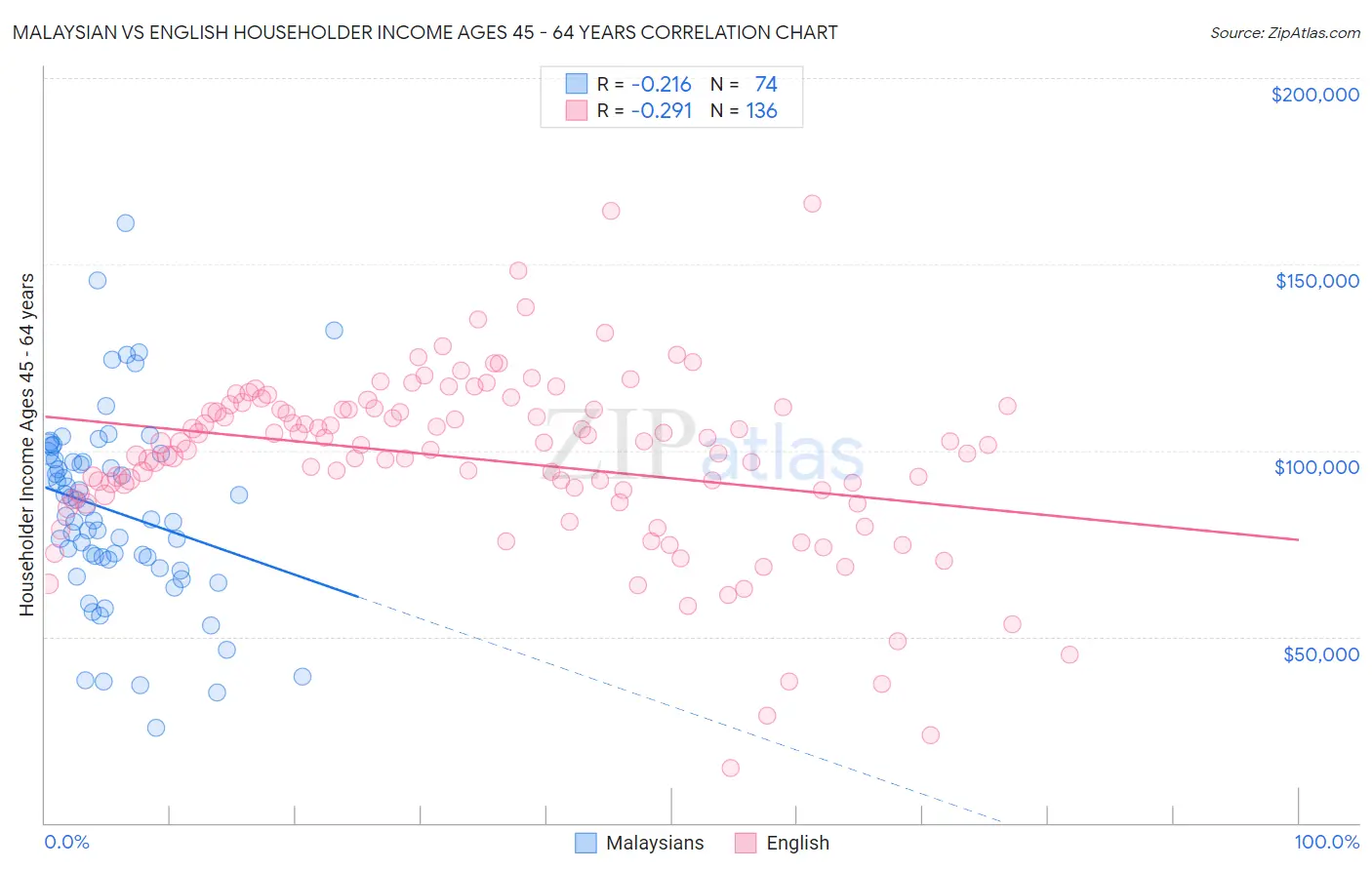 Malaysian vs English Householder Income Ages 45 - 64 years