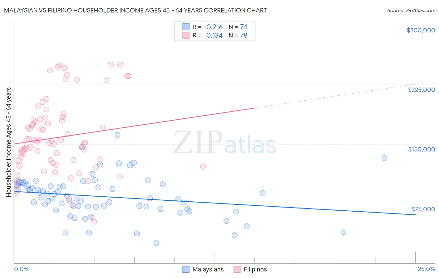 Malaysian vs Filipino Householder Income Ages 45 - 64 years