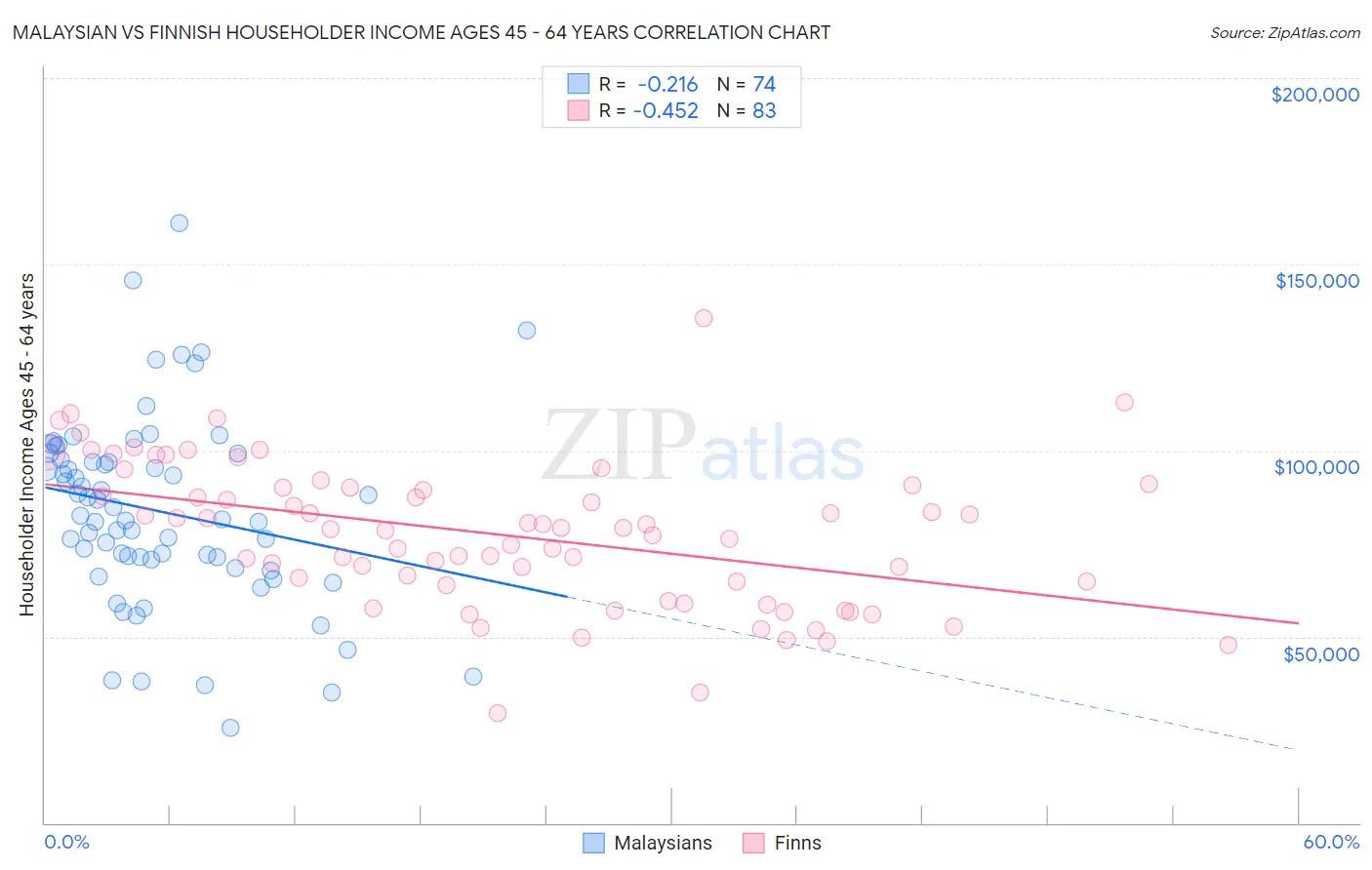 Malaysian vs Finnish Householder Income Ages 45 - 64 years