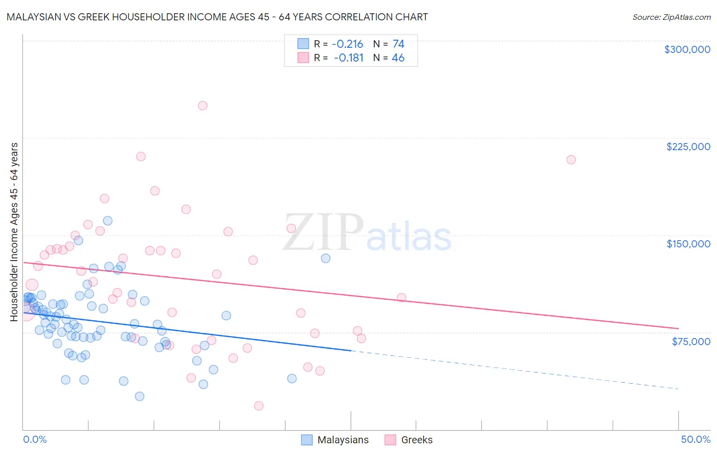 Malaysian vs Greek Householder Income Ages 45 - 64 years