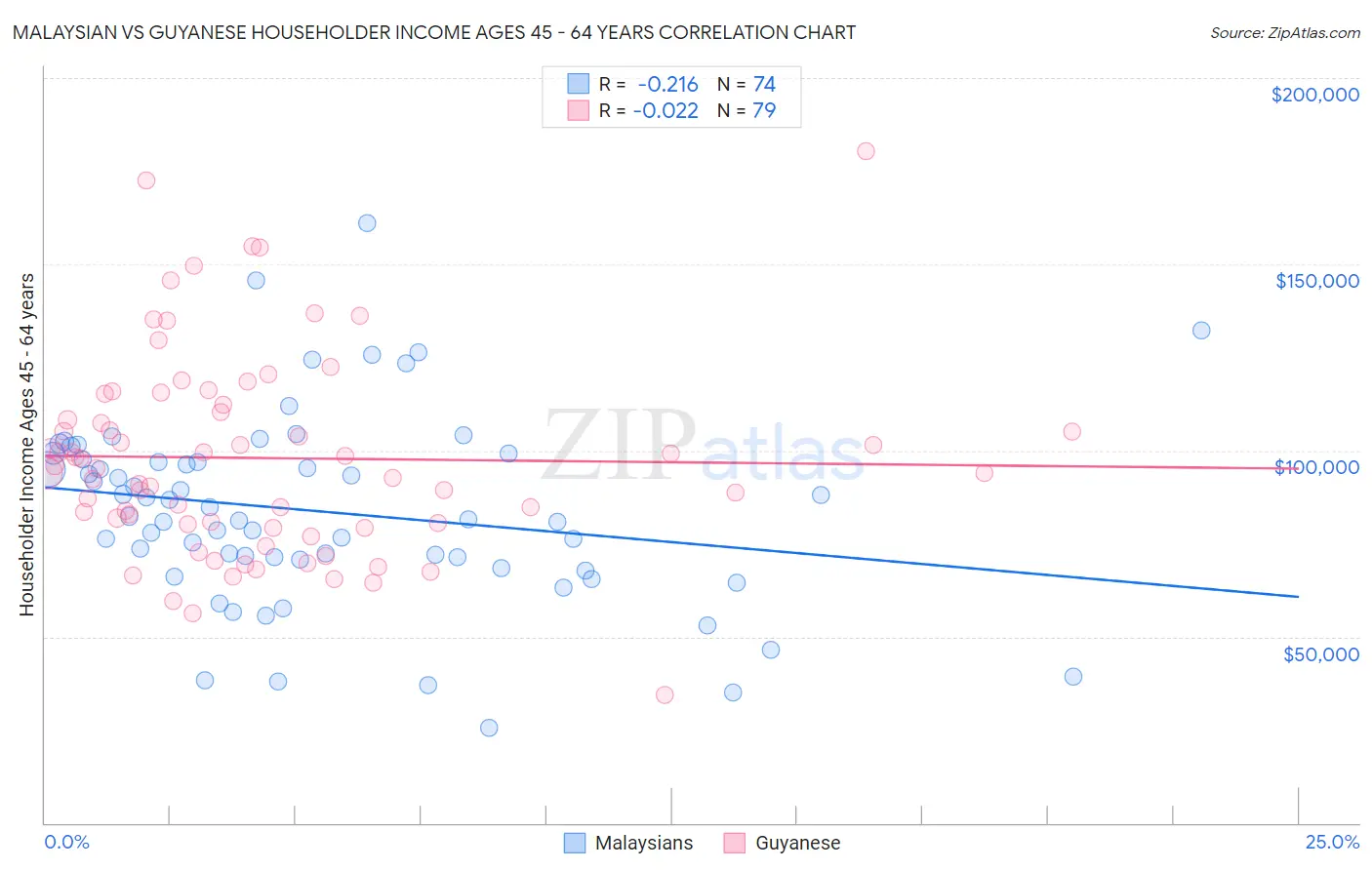 Malaysian vs Guyanese Householder Income Ages 45 - 64 years