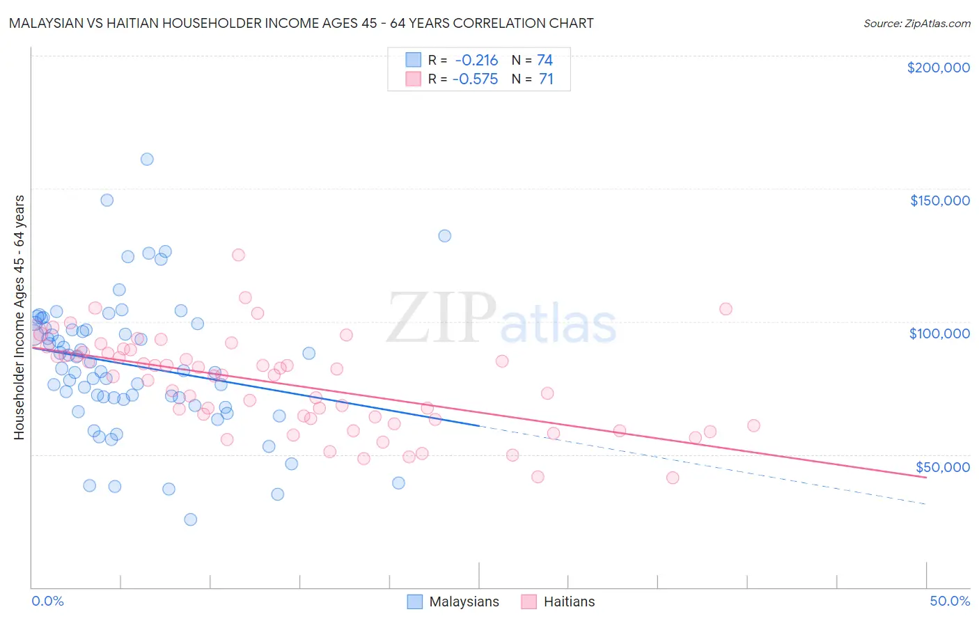 Malaysian vs Haitian Householder Income Ages 45 - 64 years