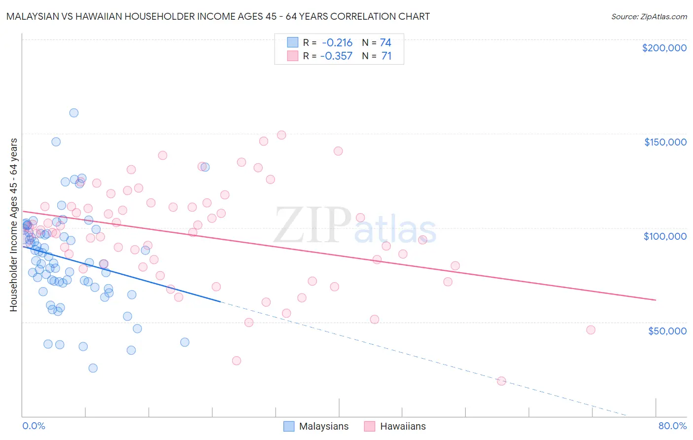 Malaysian vs Hawaiian Householder Income Ages 45 - 64 years