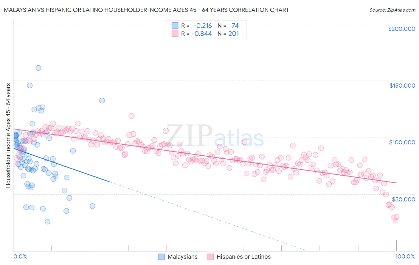 Malaysian vs Hispanic or Latino Householder Income Ages 45 - 64 years