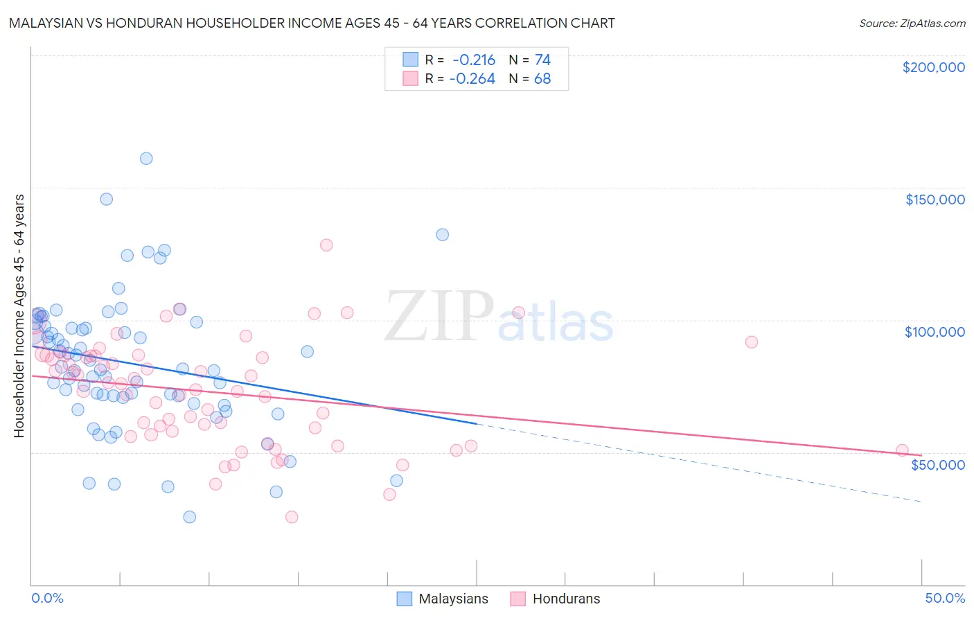 Malaysian vs Honduran Householder Income Ages 45 - 64 years