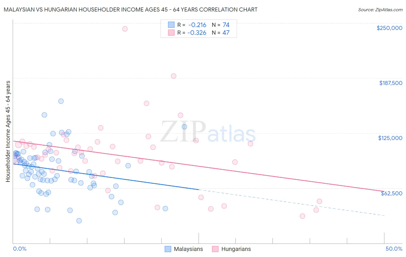 Malaysian vs Hungarian Householder Income Ages 45 - 64 years