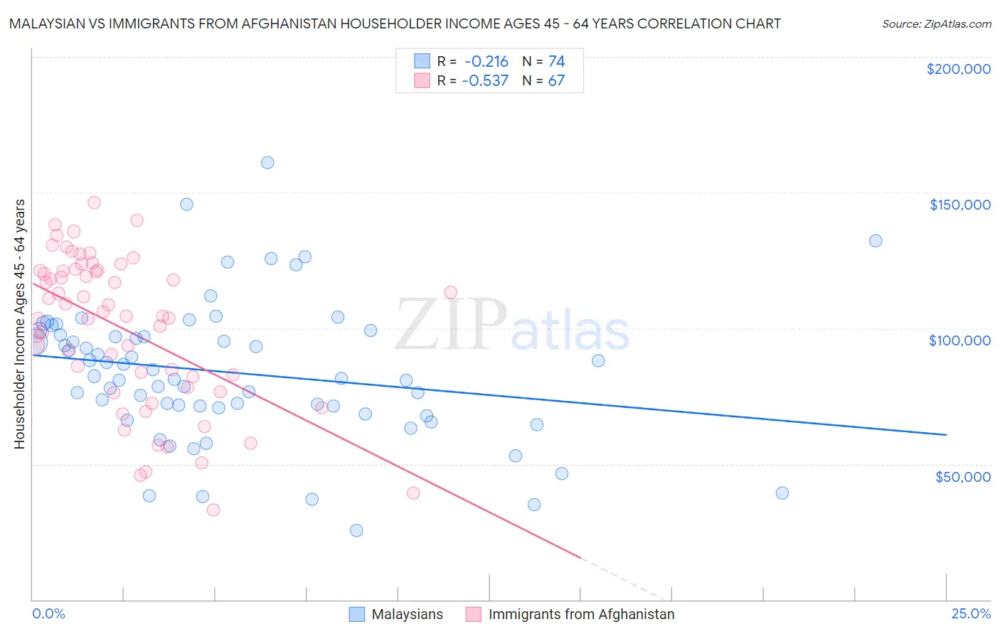 Malaysian vs Immigrants from Afghanistan Householder Income Ages 45 - 64 years
