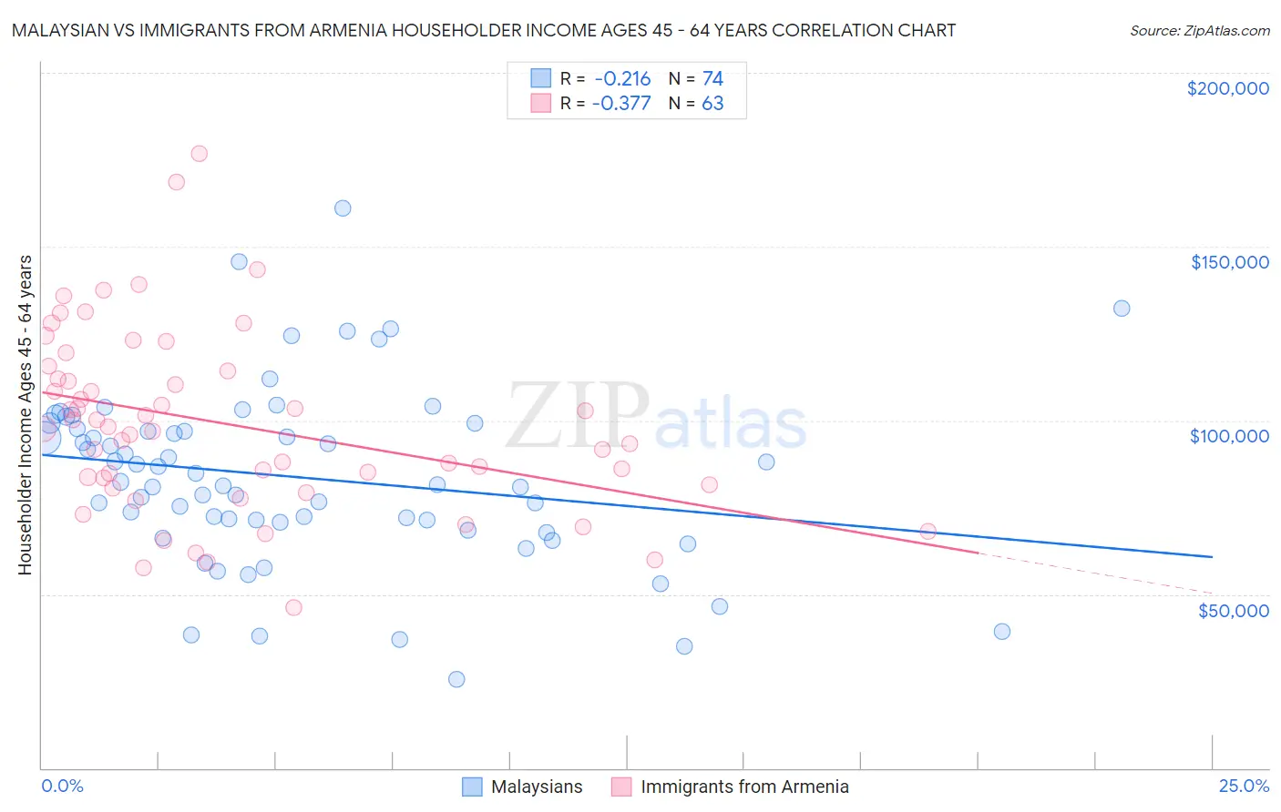 Malaysian vs Immigrants from Armenia Householder Income Ages 45 - 64 years