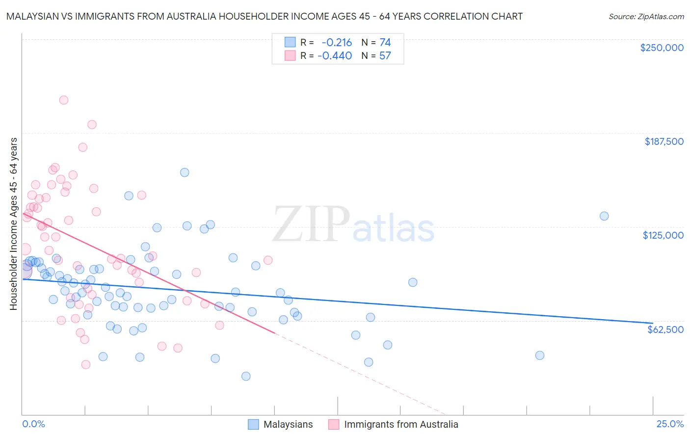 Malaysian vs Immigrants from Australia Householder Income Ages 45 - 64 years