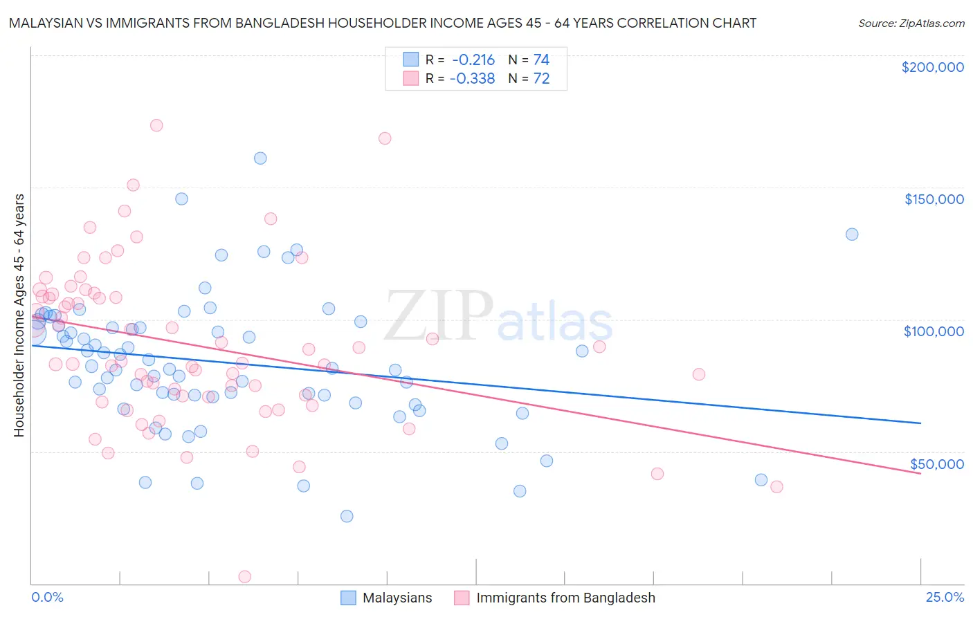 Malaysian vs Immigrants from Bangladesh Householder Income Ages 45 - 64 years