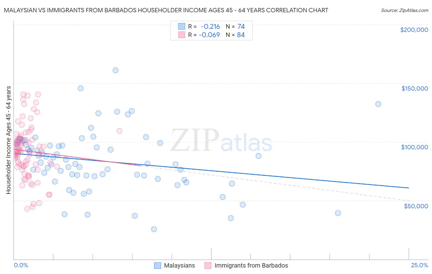 Malaysian vs Immigrants from Barbados Householder Income Ages 45 - 64 years