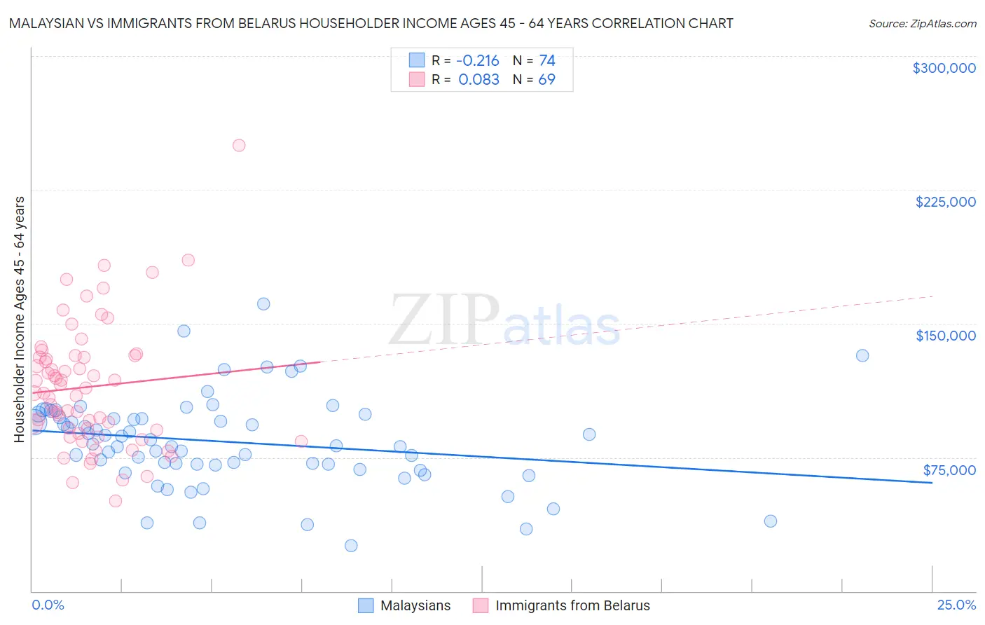 Malaysian vs Immigrants from Belarus Householder Income Ages 45 - 64 years