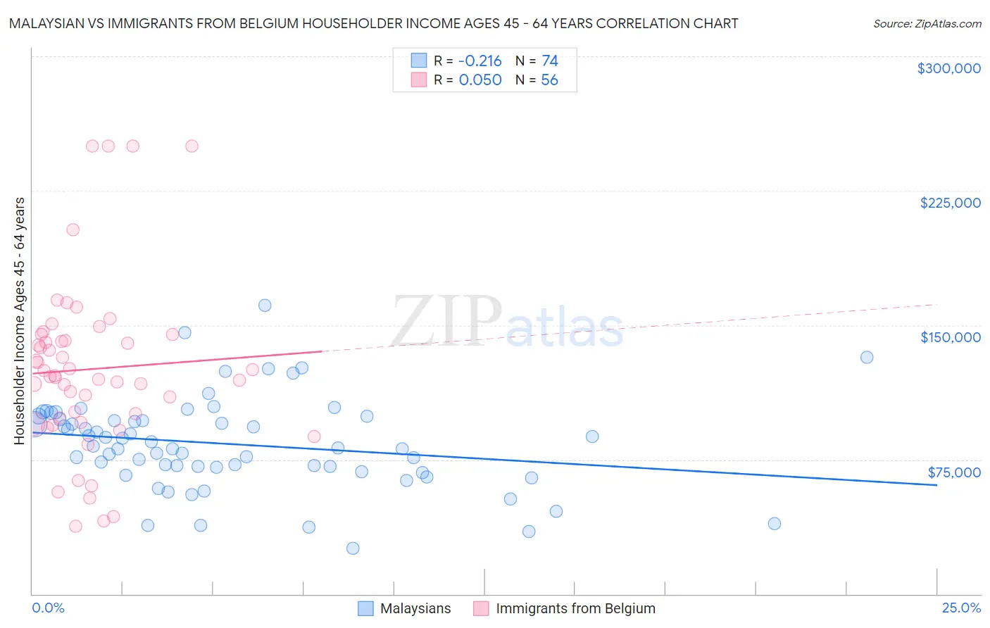Malaysian vs Immigrants from Belgium Householder Income Ages 45 - 64 years
