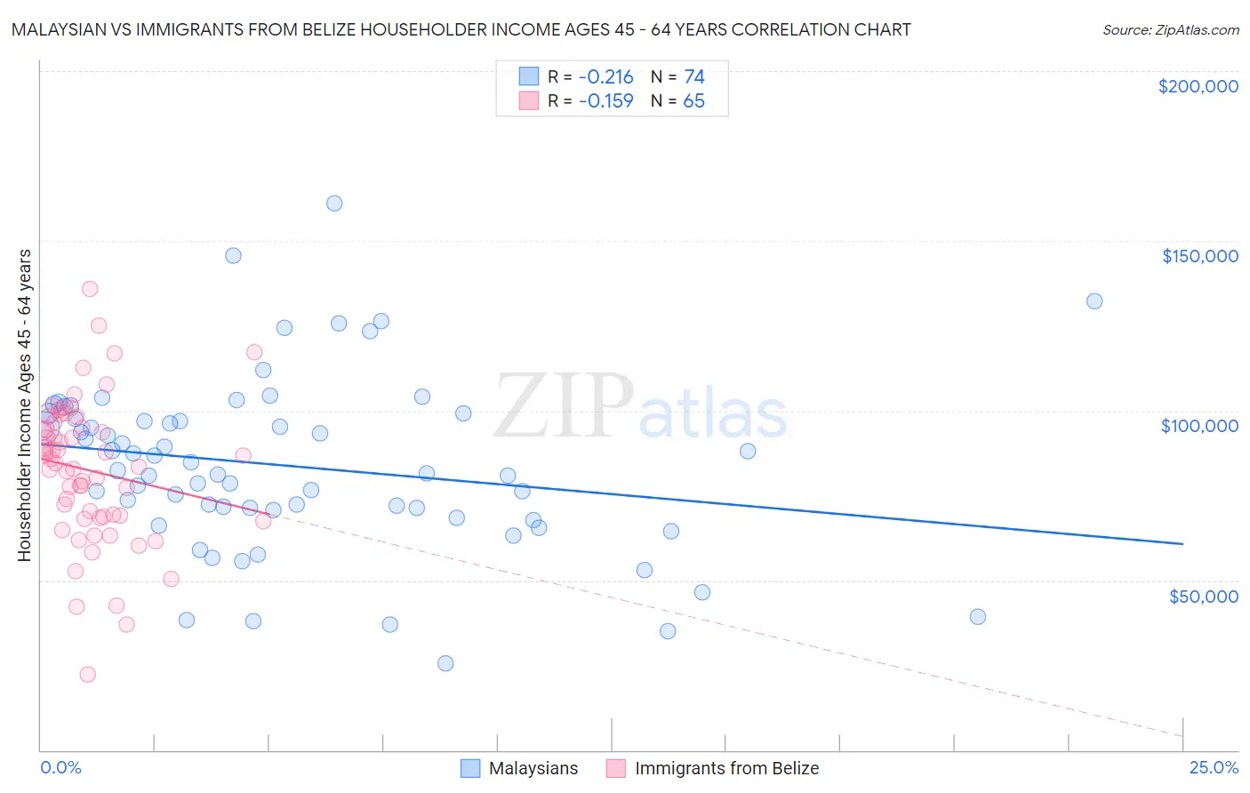 Malaysian vs Immigrants from Belize Householder Income Ages 45 - 64 years