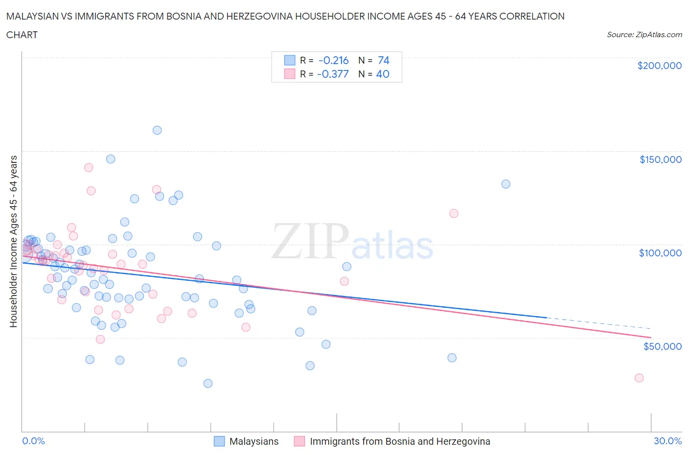 Malaysian vs Immigrants from Bosnia and Herzegovina Householder Income Ages 45 - 64 years